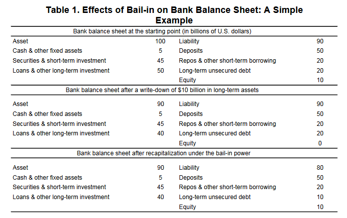 bail ins